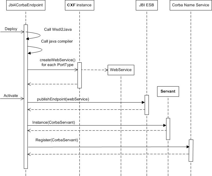 The deploy time process. 