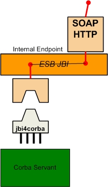 A Corba service exposed as a SOAP/HTTP Webservice.